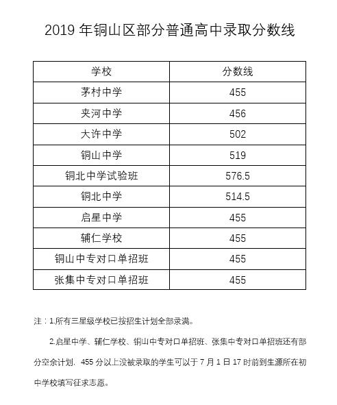 2019年铜山区部分普通高中录取分数线_徐州新闻_徐州教育新闻_徐州